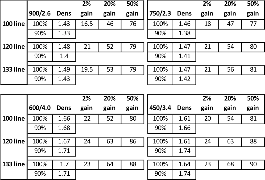 Line chart